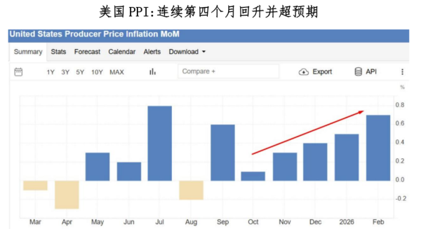 美联储是否应该更关心PPI？