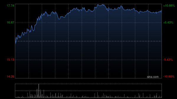 科济药业-B绩后大涨超32% 年度股东应占亏损同比收窄87.7%