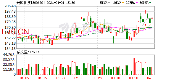光库科技：公司拥有了全球一流的技术团队并掌握了包括芯片设计、芯片制程、封装和测试等核心技术
