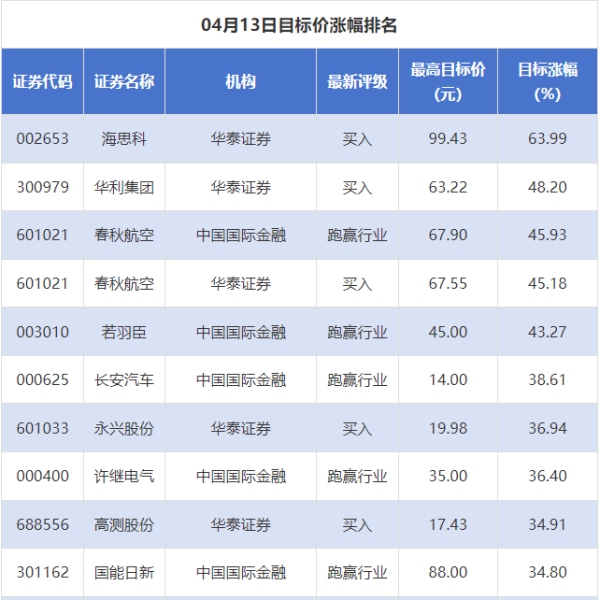 海思科目标价涨幅超63%，69股获推荐
