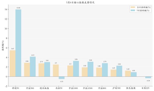 电子板块ETF大涨；ETF扎堆布局粮农赛道丨ETF晚报
