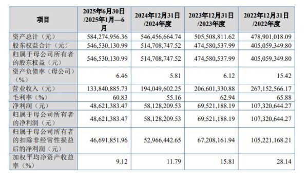军工特种线缆制造商文峰光电冲刺IPO：实控人三兄妹直接持股超93% 营收净利连续“双降” 仍慷慨分红超9400万元