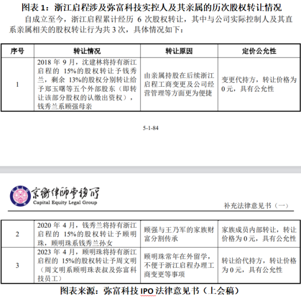从厂长助理干到公司“一把手” 顾强家族控制弥富科技86%股权，独立性隐忧与代持疑云并存|读懂IPO