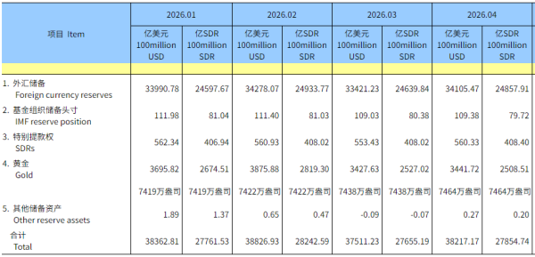 【金融街发布】4月末外储余额重拾升势 环比增逾2%至3.41万亿美元