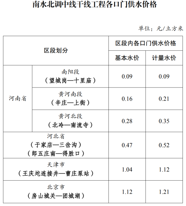 国家发展改革委核定南水北调中线干线工程供水价格