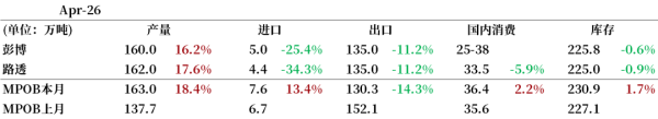 棕榈油：马来局4月报告
