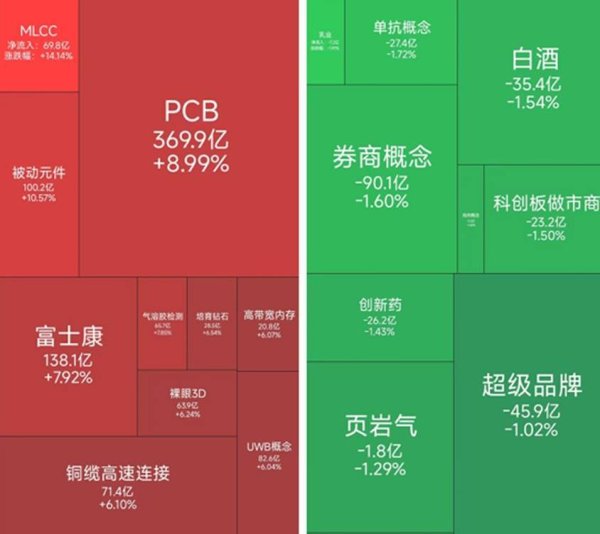PCB概念涨幅居前，34位基金经理发生任职变动