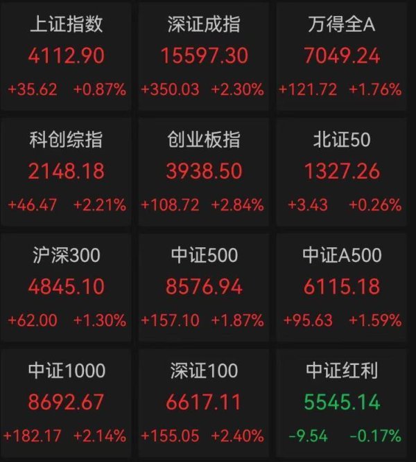 创指涨2.84%，逾3800只个股飘红！联讯仪器周涨50%稳居“股王”