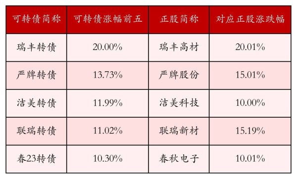 中证转债指数收涨0.19%，221只可转债收涨