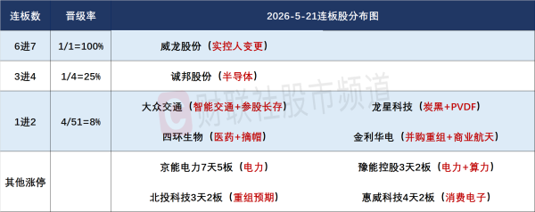 5月21日连板股分析：连板股晋级率20% 智能驾驶概念异军突起