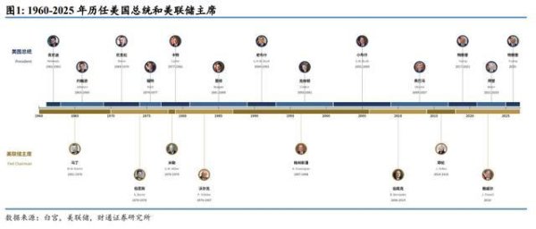 沃什会向特朗普妥协吗？一文盘点白宫与美联储70年权力暗战