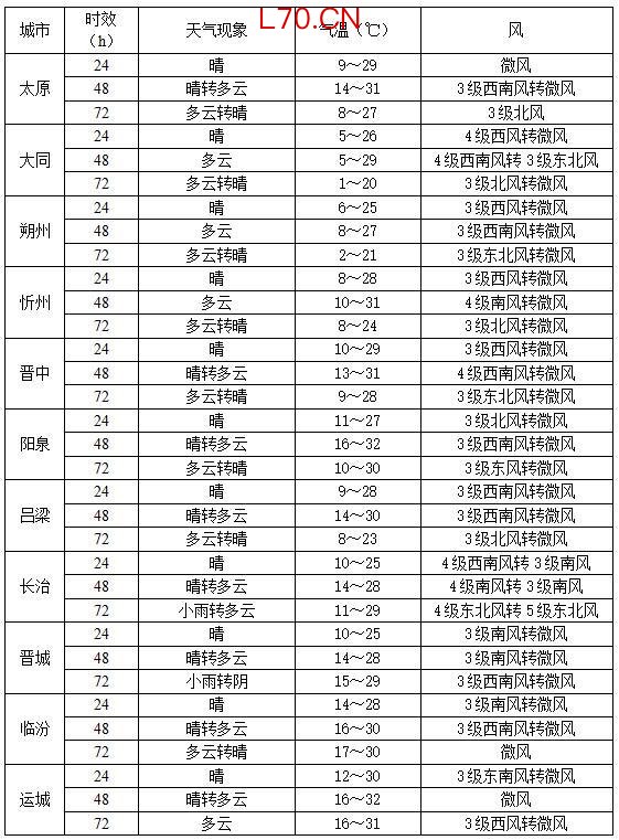 多地气温直奔30℃+ 天气将迎反转 假期后快速升温