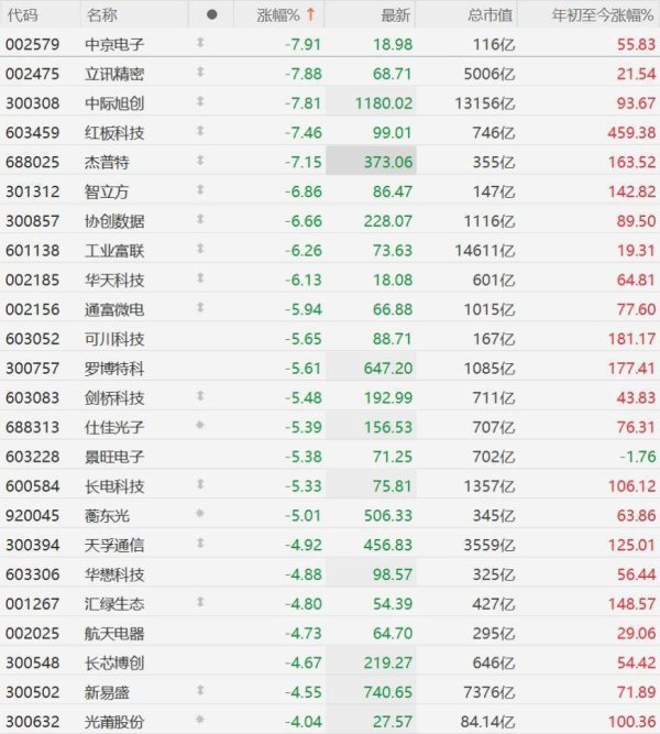 A股CPO跌幅进一步扩大，中际旭创跌超7%，新易盛跌超4%