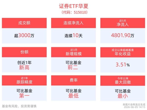 近10年分位不足1%，证券ETF华夏(515010)连续10日获资金布局，累计吸金1亿元