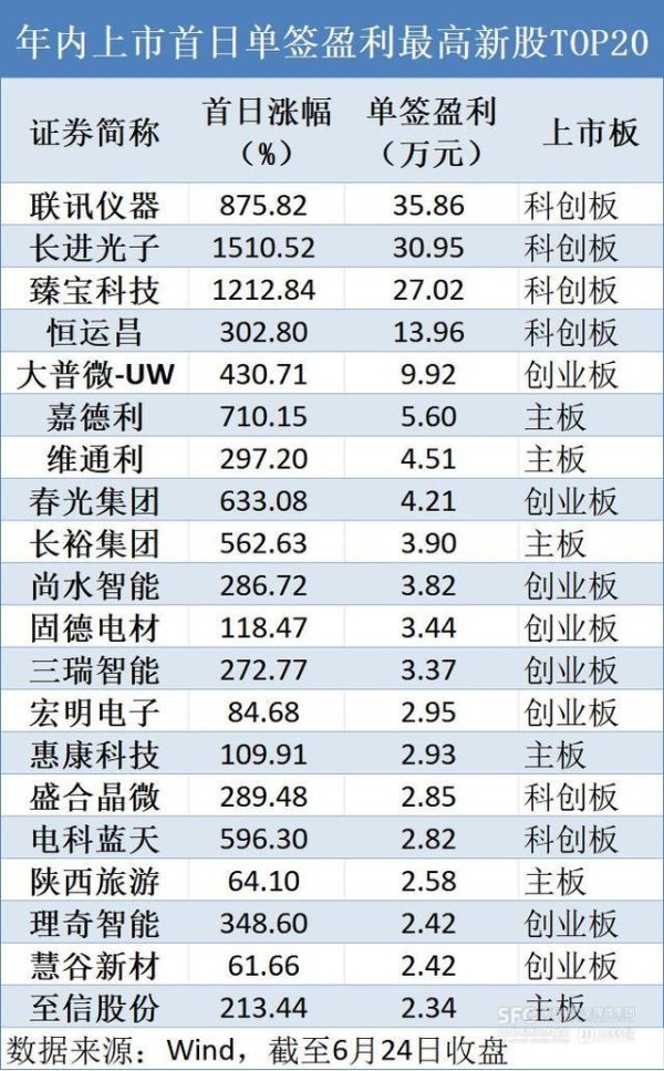 上市两月涨超3100%后，联讯仪器753倍PE暗示了怎样的投资主线？