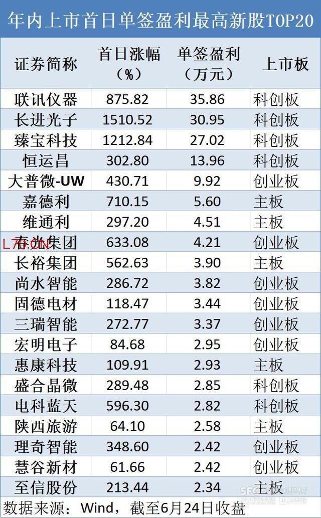 联讯仪器居年内上市首日单签盈利最高新股首位