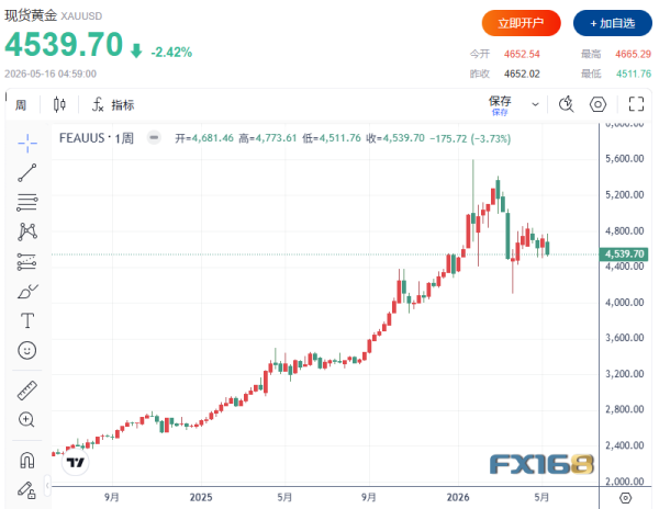 黄金、白银突然崩跌！市场开始担心更大的抛售来了
