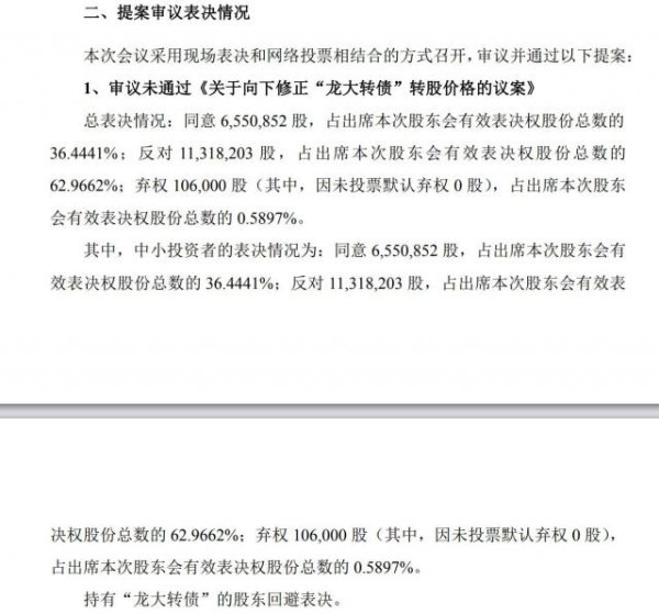ST龙大下修转股价格议案遭否决，中小投资者投出超六成反对票