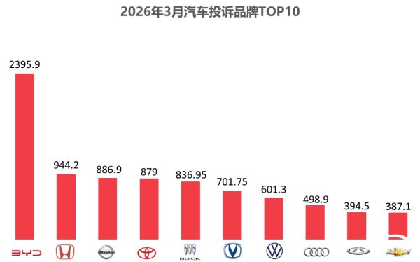 2026年3月国内汽车质量投诉指数分析报告