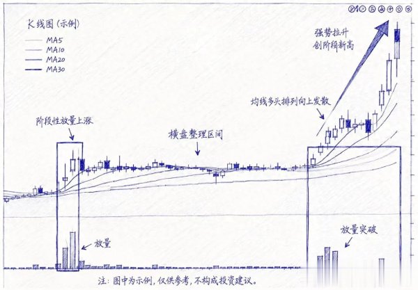 股票只要出现"仙人指路", 就是主力洗盘完毕的标志, 股价将有变