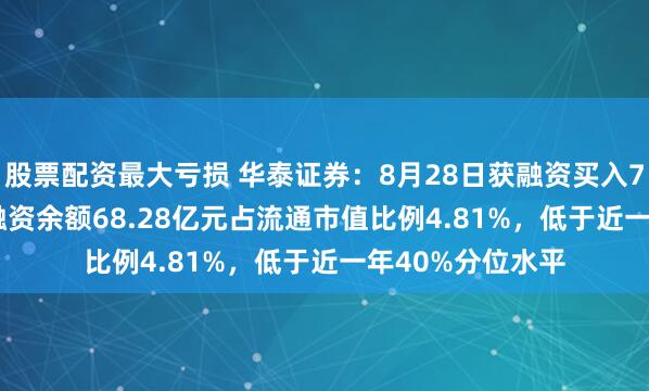 股票配资最大亏损 华泰证券：8月28日获融资买入7138.67万元，融资余额68.28亿元占流通市值比例4.81%，低于近一年40%分位水平
